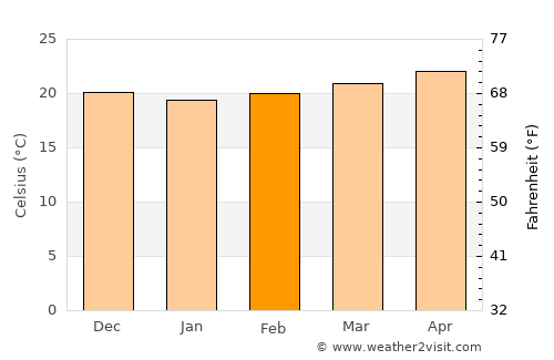 Padre Las Casas average temperature in February