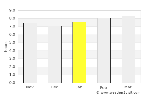Padre Las Casas average rain in January