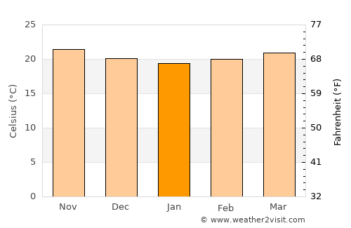 Padre Las Casas average temperature in January