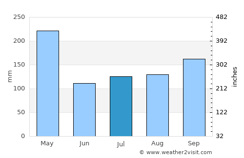 Padre Las Casas average rain in July