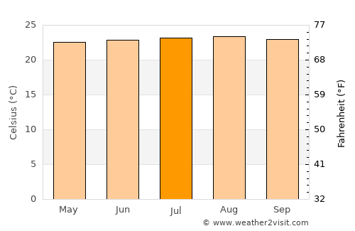 Padre Las Casas average temperature in July