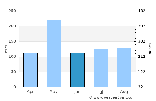 Padre Las Casas average rain in June