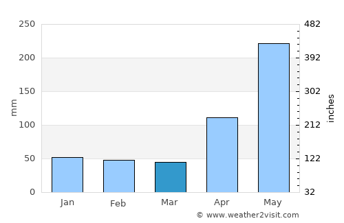 Padre Las Casas average rain in March