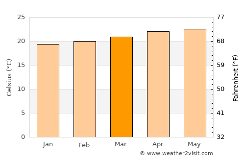 Padre Las Casas average temperature in March