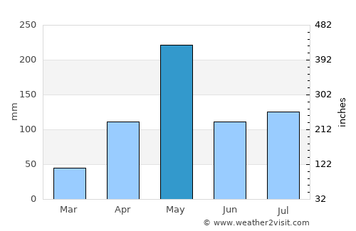 Padre Las Casas average rain in May