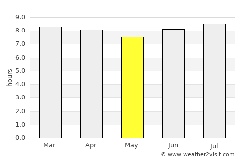 Padre Las Casas average rain in May