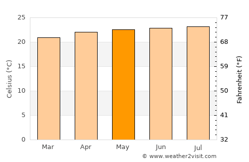Padre Las Casas average temperature in May