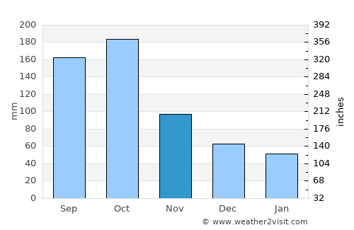 Padre Las Casas average rain in November