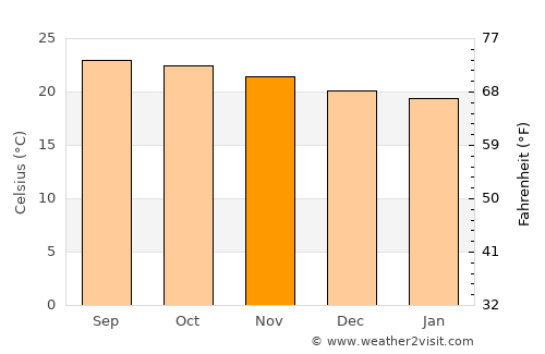 Padre Las Casas average temperature in November