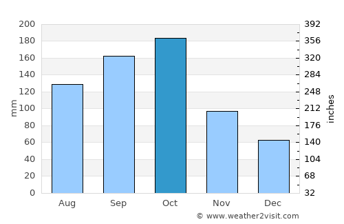 Padre Las Casas average rain in October