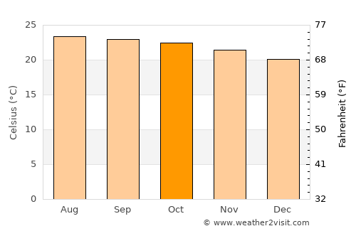 Padre Las Casas average temperature in October