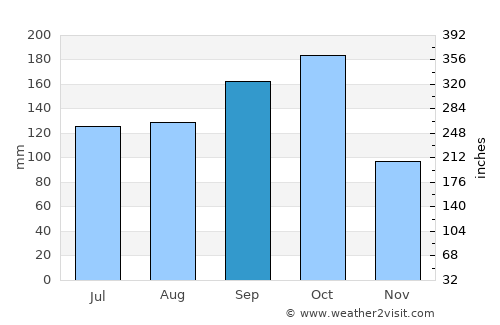 Padre Las Casas average rain in September