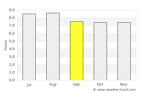 Padre Las Casas average rain in September