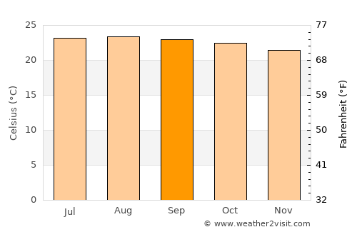 Padre Las Casas average temperature in September