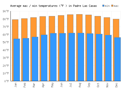 Padre Las Casas average minimum / maximum temperatures (Fahrenheit)