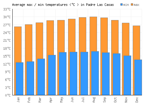Padre Las Casas average minimum / maximum temperatures (Celsius)