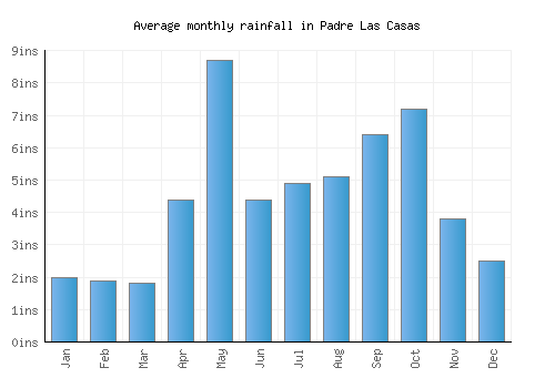Padre Las Casas monthly rainfall chart (inches)