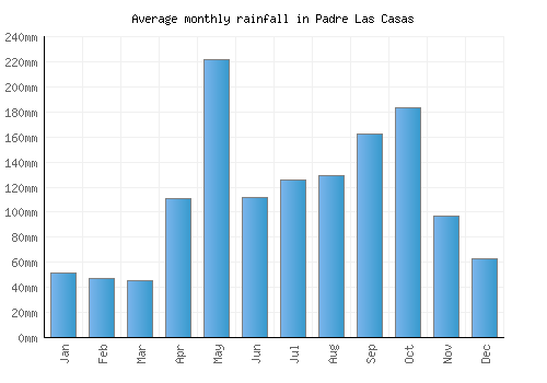 Padre Las Casas monthly rainfall chart (mm)