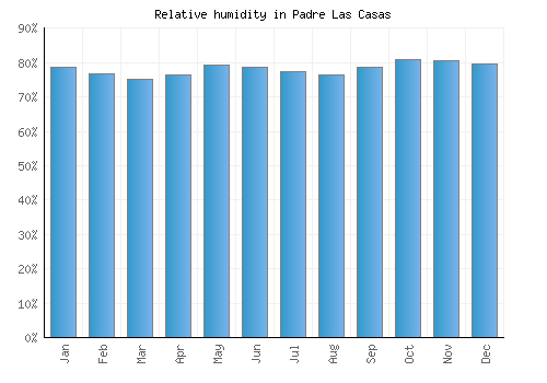 Padre Las Casas relative humidity averages
