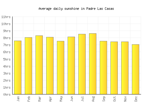 Padre Las Casas average daily sunshine chart