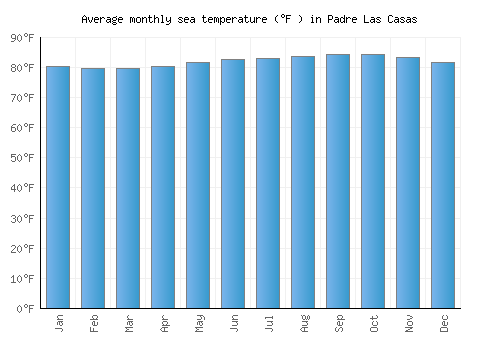 Padre Las Casas average sea temperature chart (Fahrenheit)