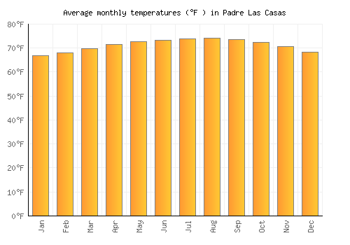 Padre Las Casas average temperature chart (Fahrenheit)
