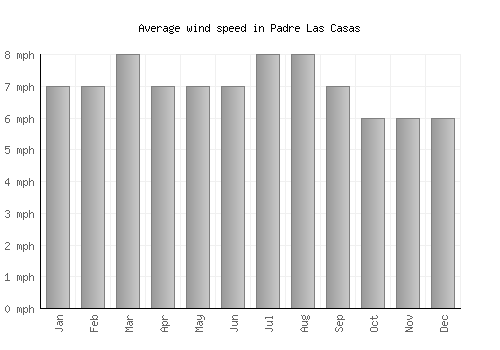 Padre Las Casas average winspeed by month (mph)