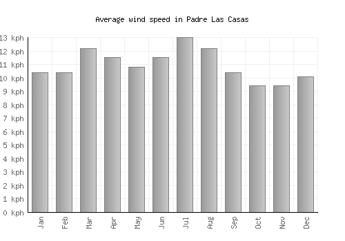 Padre Las Casas average winspeed by month (km/h)