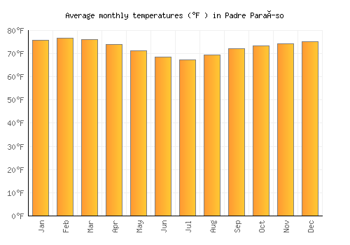 Padre Paraíso average temperature chart (Fahrenheit)