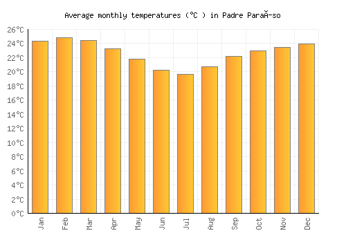 Padre Paraíso average temperature chart (Celsius)