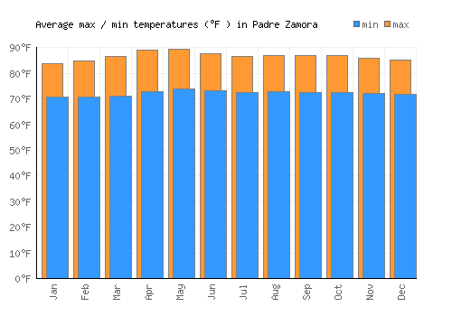 Padre Zamora average minimum / maximum temperatures (Fahrenheit)