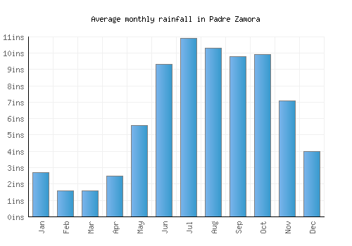Padre Zamora monthly rainfall chart (inches)