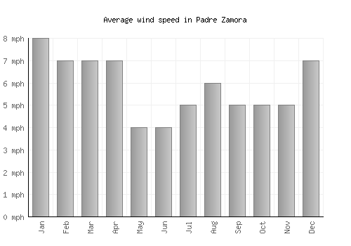 Padre Zamora average winspeed by month (mph)