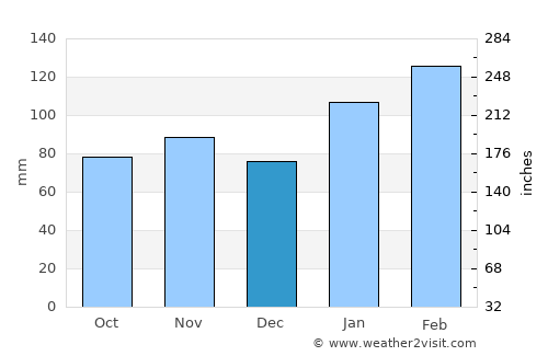Padstow average rain in December