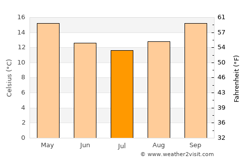 Padstow average temperature in July