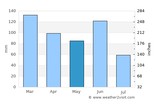 Padstow average rain in May
