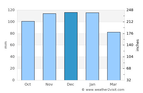 Padstow average rain in December