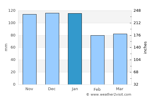 Padstow average rain in January