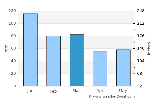 Padstow average rain in March