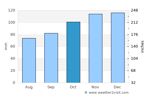 Padstow average rain in October