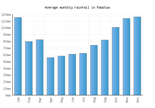 Padstow monthly rainfall chart (mm)