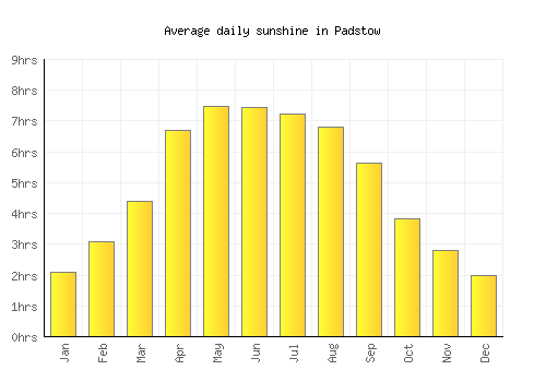Padstow average daily sunshine chart