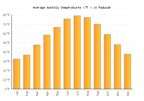 Paducah average temperature chart (Fahrenheit)