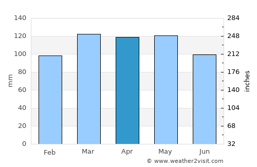 Paducah average rain in April