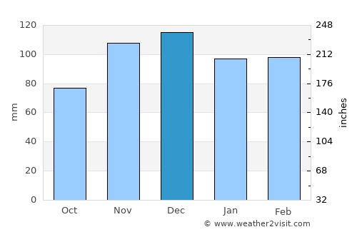 Paducah average rain in December