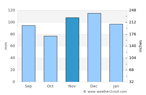 Paducah average rain in November