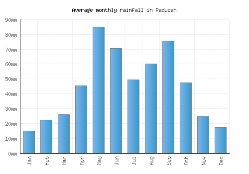 Paducah monthly rainfall chart (mm)