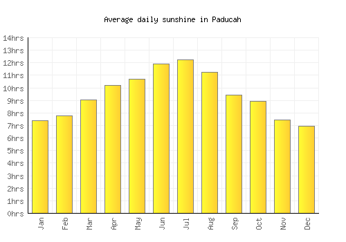 Paducah average daily sunshine chart