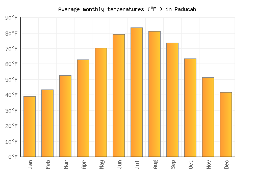 Paducah average temperature chart (Fahrenheit)