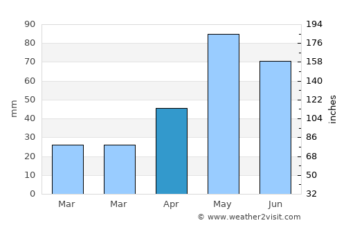 Paducah average rain in April